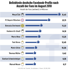 Wir zeigen tagesaktuell den impffortschritt in deutschland usa: Facebook Gibt Es Seit 10 Jahren Auf Deutsch Ein Ruckblick Leben Wissen Bild De