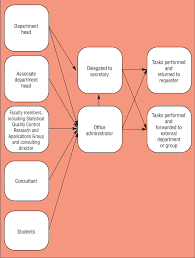 Flowchart Of The Departments Workflow Download Scientific