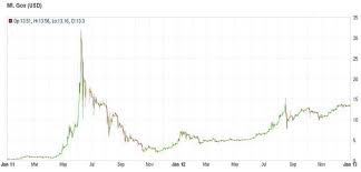 Динамика, рост, падение, актуальный курс биткоин btc/rub сегодня. Kurs Bitkoina Istoriya Prichiny Rosta I Padenij Onlajn Grafik 2021 Coin Post