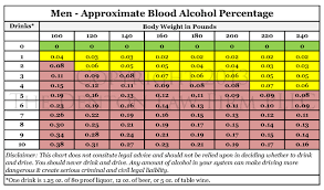 75 Valid Body Weight Blood Alcohol Chart