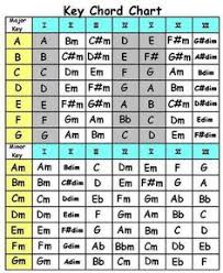E, a, d, g, b and e. 11 Best Guitar Key Chart Ideas Music Theory Guitar Music Chords Guitar Chords