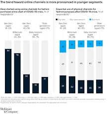 Fast fashion retailers nonficnov the true cost common room. Survey Consumer Sentiment On Sustainability In Fashion Mckinsey