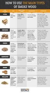 Guide To Using Different Types Of Smoke Wood Smoked Food Recipes Smoked Meat Recipes Smoker Recipes Electric