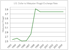 Us Dollar Malaysian Ringgit Exchange Rate Chart