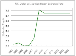 us dollar malaysian ringgit exchange rate chart