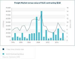 euronav the basics of the tanker shipping market marasi news