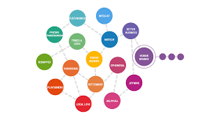 Pin By Jane Burleigh On Zeitgeist Customer Experience Design Thinking Innovation