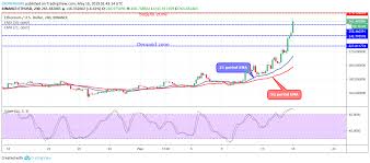 Ethereum price moved down below $49.80 against the us dollar, and now eth/usd looks poised to extend the decline in the short term. Ethereum Price Analysis 16 May 2019 Eth Holding Strong Cryptopolitan