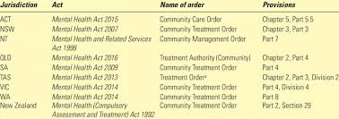 About 20% of these falls result in a serious injury like broken… what can we help you find? Australasian Mental Health Acts And Provisions For Community Treatment Download Table