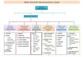 Bible Organization Chart Related Keywords Suggestions