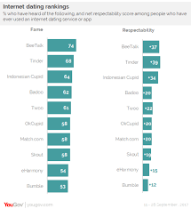 We took a look at all major dating apps in the google play and app stores, and then identified some of these cater to lgbtq+ people, users of a certain age, black or bipoc users, those with specific interests in common and others that might not find their perfect date on one of the most popular apps. Yougov A Third Of Indonesians Have Used Internet Dating
