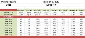 It also lets you know what applications are making use of every part of your machine. Overclocking With The I7 8700k The Nzxt N7 Z370 Motherboard Review A New Player In The Motherboard Market