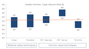 business valuation course corporate valuation modeling