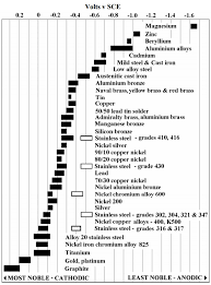 Corrosionpedia An Introduction To The Galvanic Series