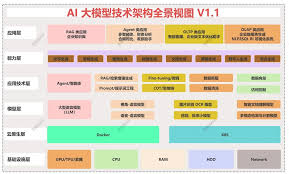 一文剖析AI 大模型技术架构的全景视图：从基础实施层、云原生层 ...