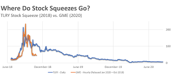 Closing price and trade volume of gamestop corp. Help Should I Sell Gme And Amc Stock Now Or Hold For A Recovery Investorplace