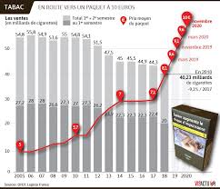 Le prix du tabac n'a cessé d'augmenter de 2003 à nos jours, passant de 4.08€ à 10€ en 18 ans. Tabac Le Prix Du Paquet De Cigarettes Va Augmenter De 50 Centimes Le 1er Novembre