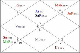 36 timeless get free astrology chart