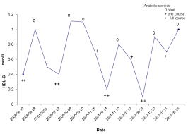 Extremely Low Hdl Cholesterol And Increased Ldl Cholesterol