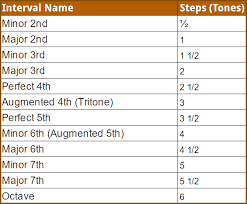 80 meticulous chord root note chart