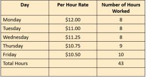 Average Vs Weighted Average When It Comes To Calculating Overtime Rates Another Use For Algebra Thepayrolladvisor