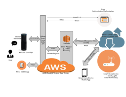 1 Amazon Alexa Integration With Smart Home Devices Linkedin Amazon Alexa Cloud Data Smart Home