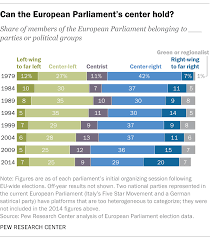 As of 1am on saturday may 8, 84 council areas have been declared, with the conservatives maintaining a lead of 36 and labour following at 32. Euroskepticism Is Growing In The European Parliament Pew Research Center