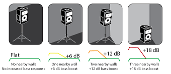The surround sound system is a set of great quality speakers that project compelling digital sounds from every angle, filling each corner of your room with additionally, there are. How To Configure Your Pa System Presonus
