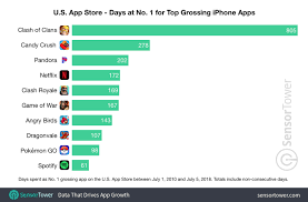 Ahead of the app store's 10th anniversary, app market data and insights provider, app annie, has released a detailed report which sheds light on some interesting statistics related to apple's app repository. These Apps And Games Have Spent The Most Time At No 1 On The App Store
