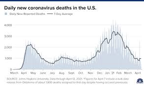 Covid 19 Cases Deaths And Vaccinations Daily U S Data On April 13