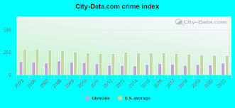 Glendale Ranked Among Top 5 Safest Cities In The United States