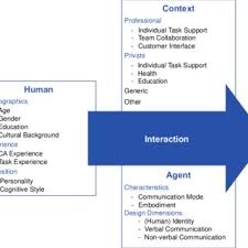 Additional charge may apply due to the length and thickness of hair. Pdf On The Design Of And Interaction With Conversational Agents An Organizing And Assessing Review Of Human Computer Interaction Research