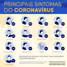 Descubre los síntomas habituales y como protegerte. Atencao Aos Sintomas Covid 19 Prefeitura Municipal De Arceburgo