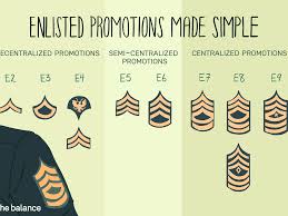 army enlisted rank promotion system breakdown