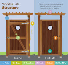 I'm working on designing my own gate but. Designing Wooden Gates Fix Com