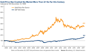 10 Charts That Show Why Gold Is Undervalued Right Now U S