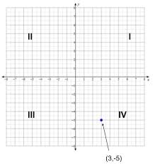 Label the quadrants online quiz. Page 3 Of The Basic Algebra Study Guide For The Math Basics