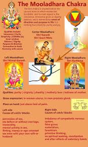 Sahaja Yoga Meditation And Self Realization Sahaja Yoga Sahaja Yoga Meditation Muladhara Chakra