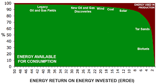 Why Eroei Matters The Role Of Net Energy In The Survival Of