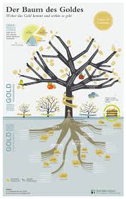 Gold Herkunft Und Verwendung Eine Anschauliche Infografik Die Bildlich Und Relativ Ubersichtlich Darstellt Wo Gol Gold Investments Infographic Gold Tree