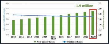 Lung cancer, female breast cancer, and colorectal cancer are the top three cancer types in terms of incidence and are ranked within the top five in terms of mortality (first, fifth global cancer statistics 2018: Cancer Research 2021 Cancer Conference Oncology Conference Pharma Conference Cancer 2021 London Uk 2021