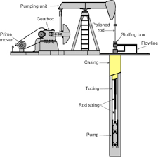 rod pumping system an overview sciencedirect topics