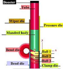 Tube Bending Wikipedia