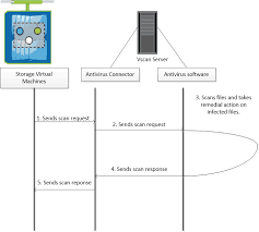 If you want to manually remove an infected file from your computer, you have a detailed description of how to do that, here in our article. Understanding Netapp Virus Scanning