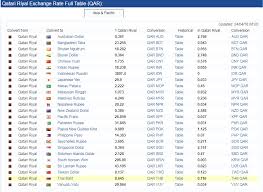 If there is going to be any change in the exchange rate of qr to rm, recalculation of the amount will be done automatically when the page is refreshed. Dollar To Qatar Riyal Exchange Rate Rating Walls