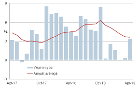 india industry april 2019