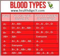 Maybe you would like to learn more about one of these? Human Blood Type Compatibility Charts Survival Monkey Forums