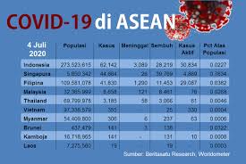 Afghanistan mencatatkan hanya 7% daripada kdnk mereka manakala. Perbandingan Paket Stimulus Ekonomi Terkait Covid 19 Di Asean