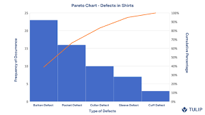Other names for this principle are the 80/20 rule, the law of the vital few, or the principle of factor sparsity. What Is A Pareto Chart Definition Examples Tulip