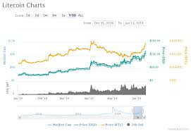 litecoin price nears 600 gains beware of 73 pre halving